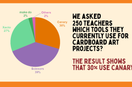 Survey results show that CANARY chosen by educators as a key tool for cardboard art in schools