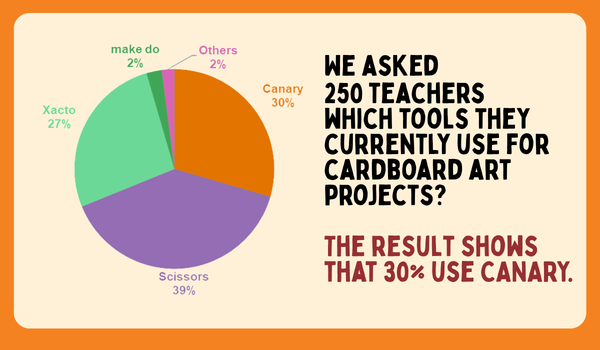 Survey results show that CANARY chosen by educators as a key tool for cardboard art in schools
